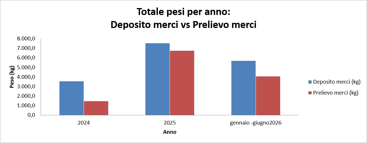 Centro del Riuso, ecco il buon bilancio di metà 2026