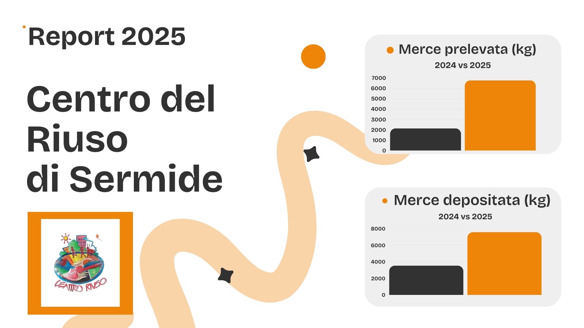 Centro del Riuso, report annuale in crescita, grazie!